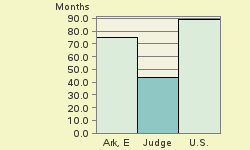 Bar chart of start