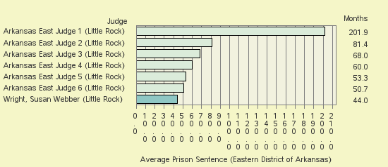 Bar chart of label