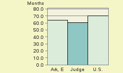 Bar chart of start