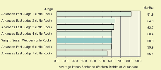 Bar chart of label