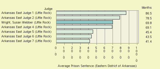 Bar chart of label