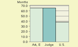 Bar chart of start