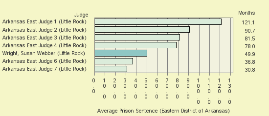 Bar chart of label