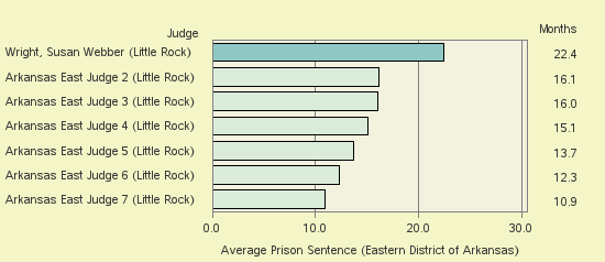 Bar chart of label