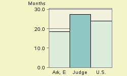 Bar chart of start