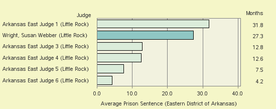 Bar chart of label