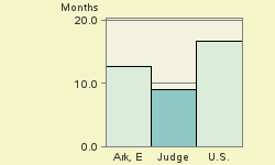 Bar chart of start