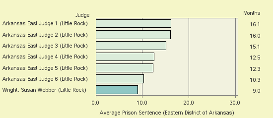 Bar chart of label