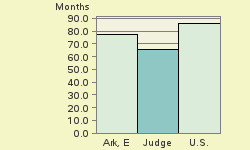 Bar chart of start