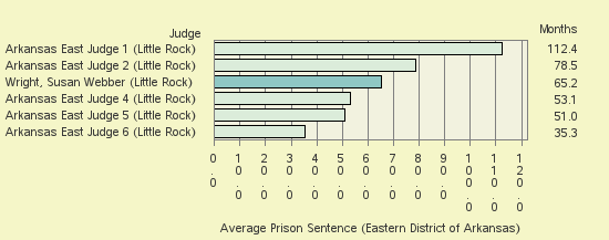 Bar chart of label