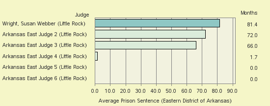 Bar chart of label