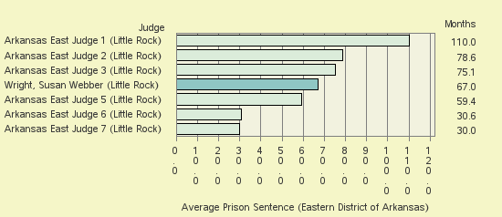 Bar chart of label