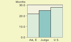 Bar chart of start