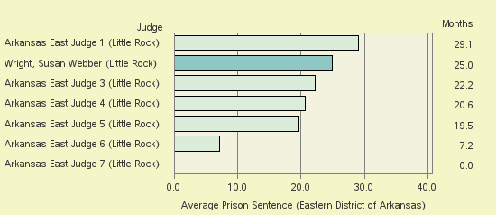 Bar chart of label