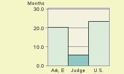 Bar chart of start