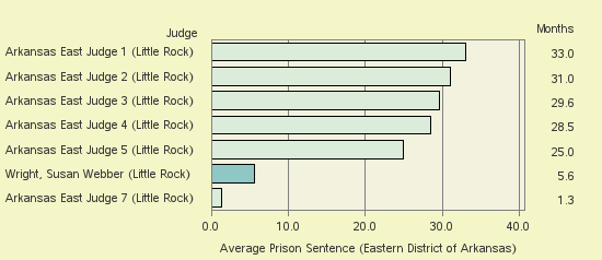 Bar chart of label