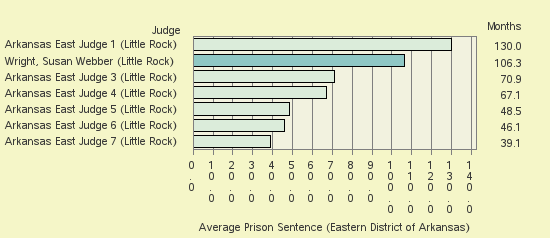 Bar chart of label