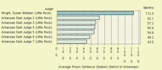 Bar chart of label