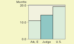 Bar chart of start