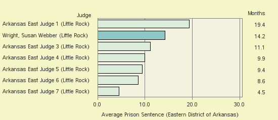 Bar chart of label