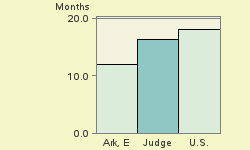 Bar chart of start