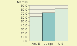 Bar chart of start