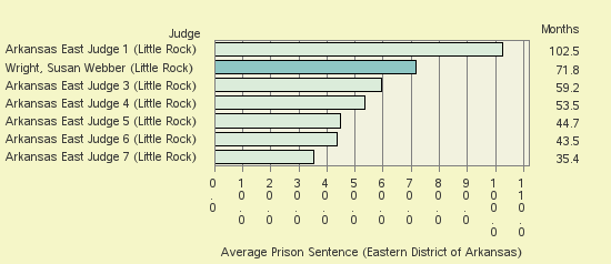 Bar chart of label