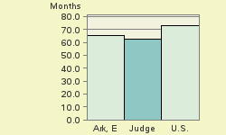 Bar chart of start