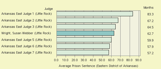 Bar chart of label