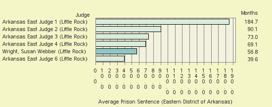 Bar chart of label