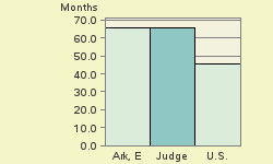 Bar chart of start