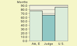 Bar chart of start