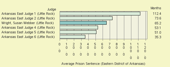 Bar chart of label