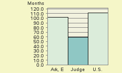 Bar chart of start