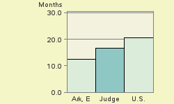 Bar chart of start