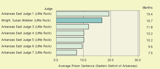 Bar chart of label