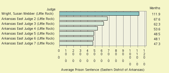 Bar chart of label