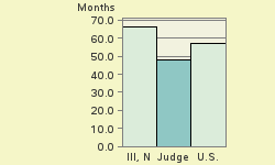 Bar chart of start