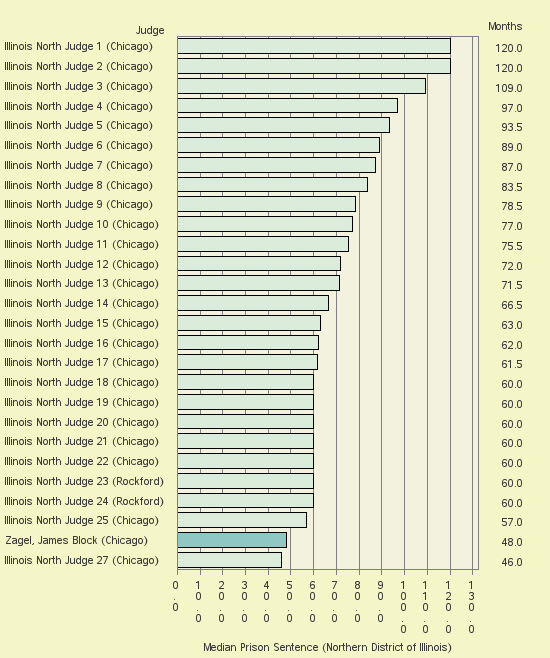 Bar chart of label