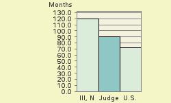 Bar chart of start