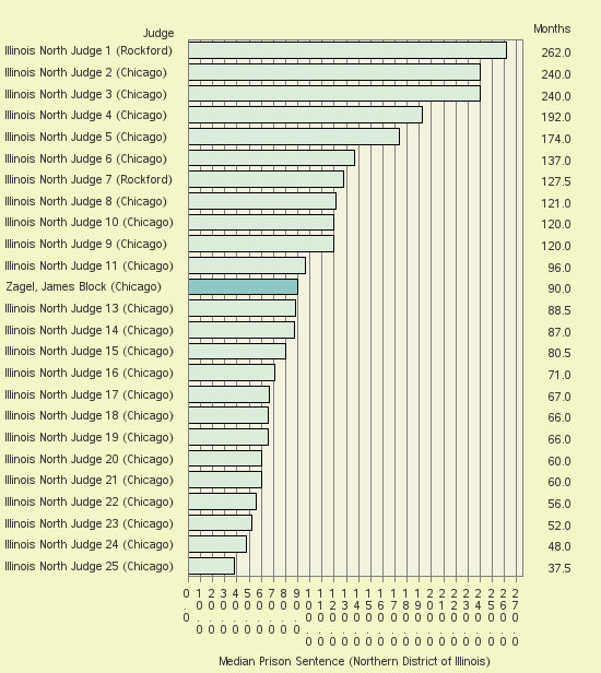 Bar chart of label