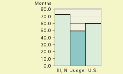 Bar chart of start