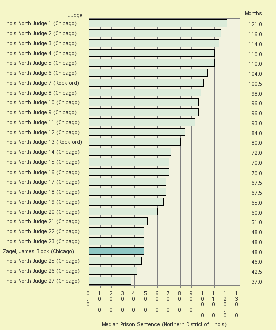 Bar chart of label