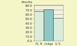 Bar chart of start