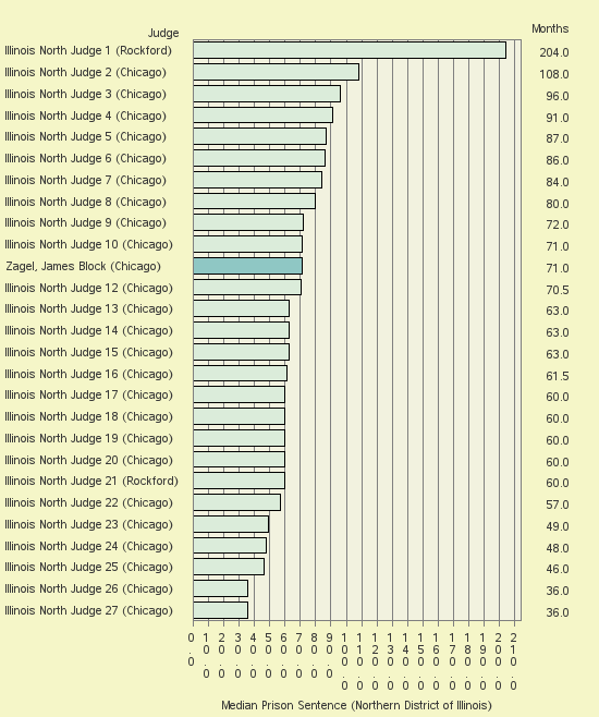 Bar chart of label