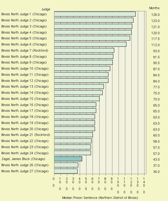 Bar chart of label