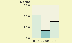 Bar chart of start