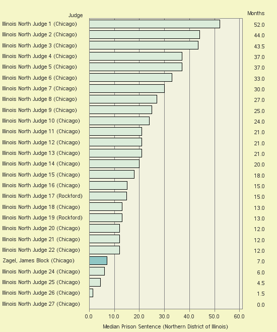 Bar chart of label