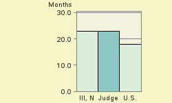 Bar chart of start