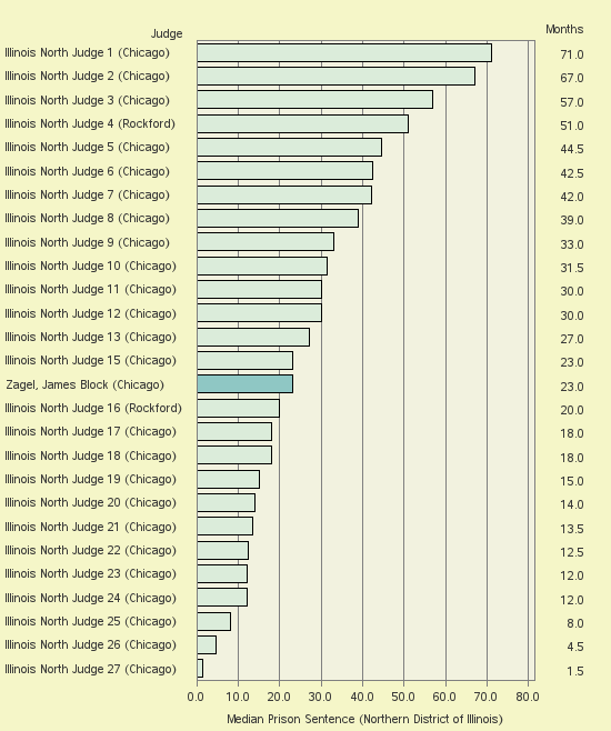 Bar chart of label